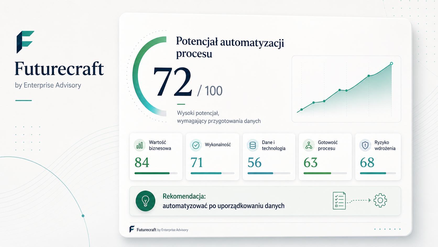 Przykładowy dashboard raportu Futurecraft