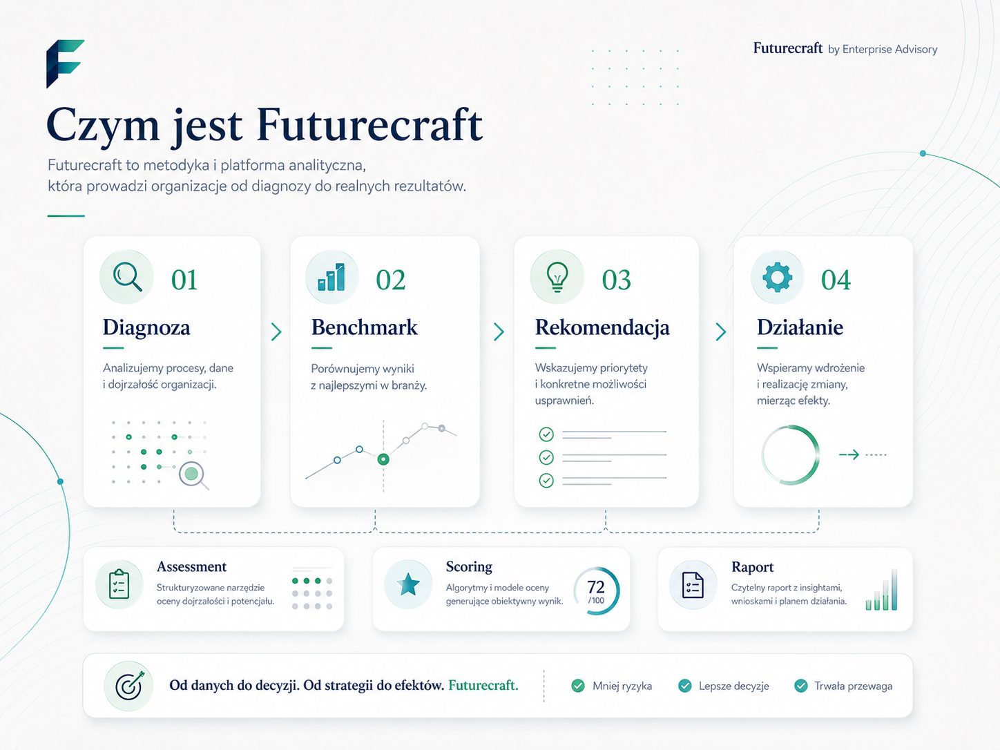 Schemat działania Futurecraft