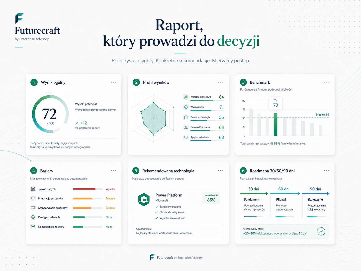 Wizualizacja diagnozy Futurecraft